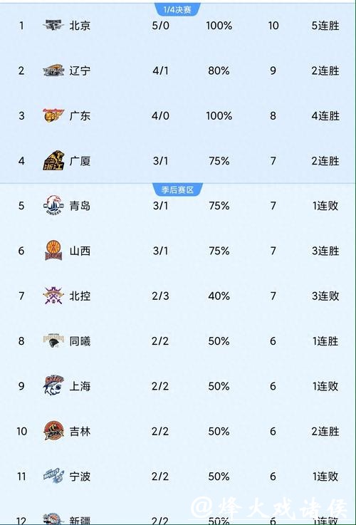 CBA排名更新！上海大胜北京，辽宁连败广东大胜，浙江深圳上演绝杀与反绝杀